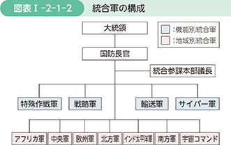 図表I-2-1-2　統合軍の構成