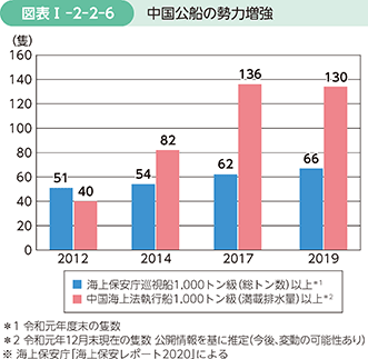 図表I-2-2-6　中国公船の勢力増強