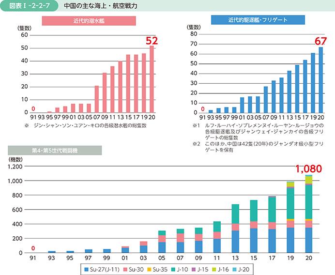 図表I-2-2-7　中国の主な海上・航空戦力