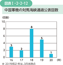 図表I-2-2-12　中国軍機の対馬海峡通過公表回数