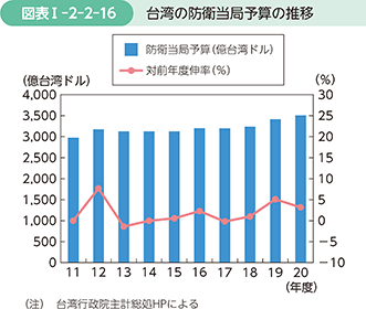 図表I-2-2-16　台湾の防衛当局予算の推移