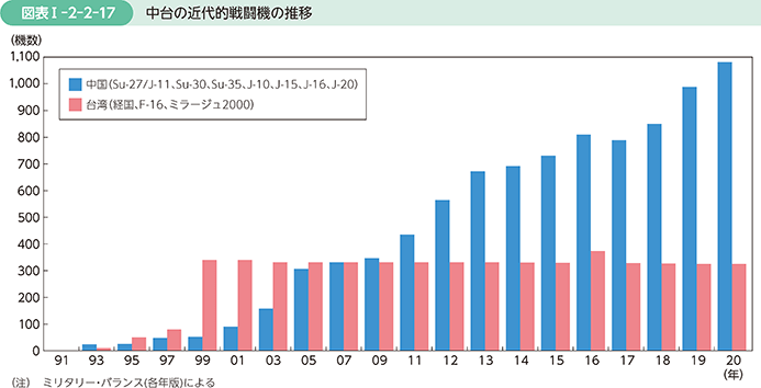 図表I-2-2-17　中台の近代的戦闘機の推移