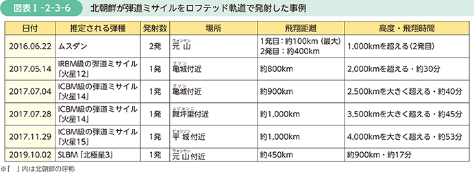 図表I-2-3-6　北朝鮮が弾道ミサイルをロフテッド軌道で発射した事例