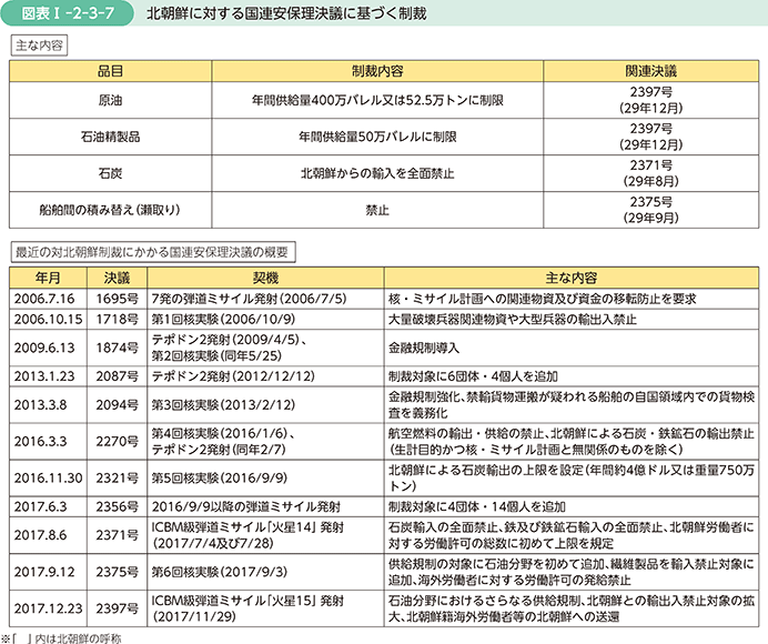 図表I-2-3-7　北朝鮮に対する安保理決議に基づく制裁