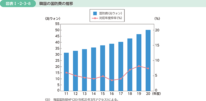 図表I-2-3-8　韓国の国防費の推移