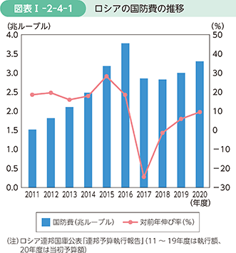 図表I-2-4-1　ロシアの国防費の推移