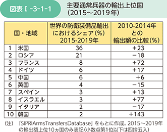 図表I-3-1-1　主要通常兵器の輸出上位国（2015～2019年）