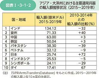 図表I-3-1-2　アジア・大洋州における主要通常兵器の輸入額推移状況（2015～2019年）