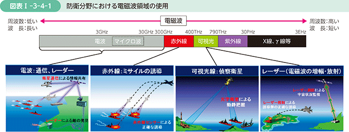 図表I-3-4-1　防衛分野における電磁波領域の使用