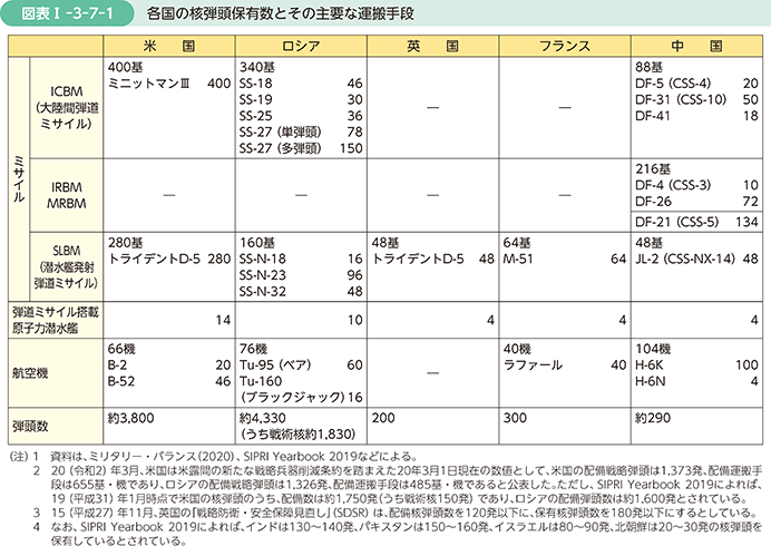 図表I-3-7-1　各国の核弾頭保有数とその主要な運搬手段