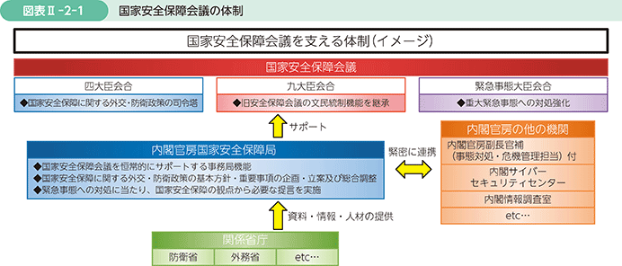 図表II-2-1　国家安全保障会議の体制