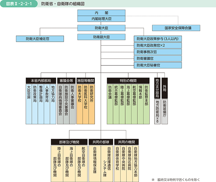 図表II-2-2-1　防衛省・自衛隊の組織図