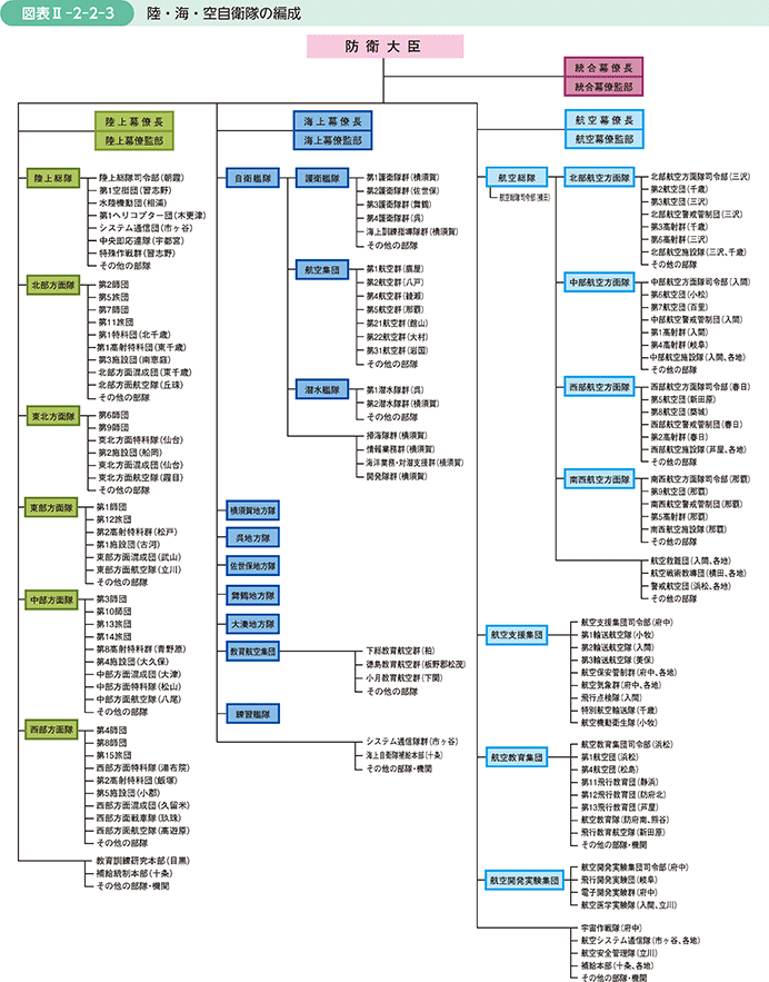 図表II-2-2-3　陸・海・空自衛隊の編成