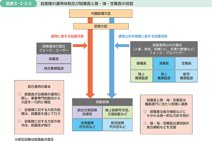 図表II-2-2-5　自衛隊の運用体制及び統幕長と陸・海・空幕長の役割