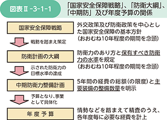 図表II-3-1-1　「国家安全保障戦略」、「防衛大綱」、「中期防」及び年度予算の関係