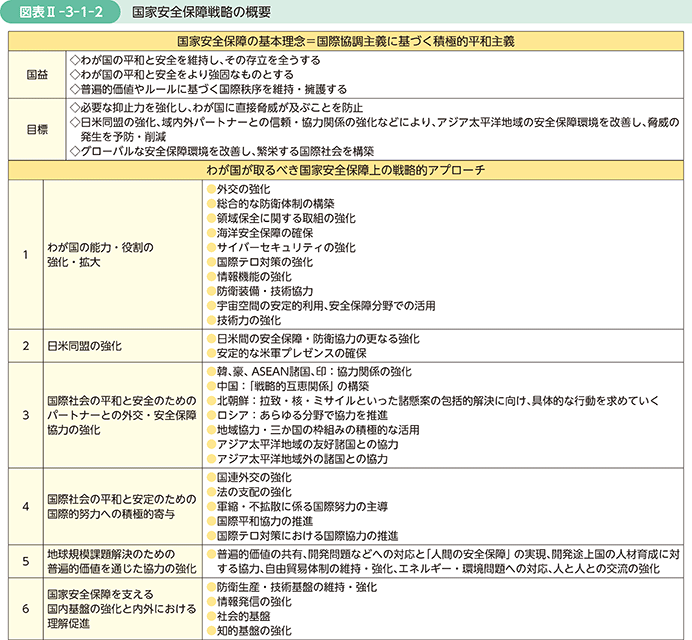 図表II-3-1-2　国家安全保障戦略の概要