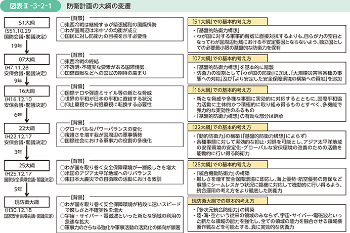 図表II-3-2-1　防衛計画の大綱の変遷