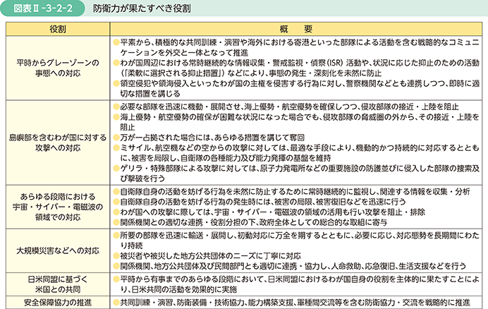 図表II-3-2-2　防衛力が果たすべき役割