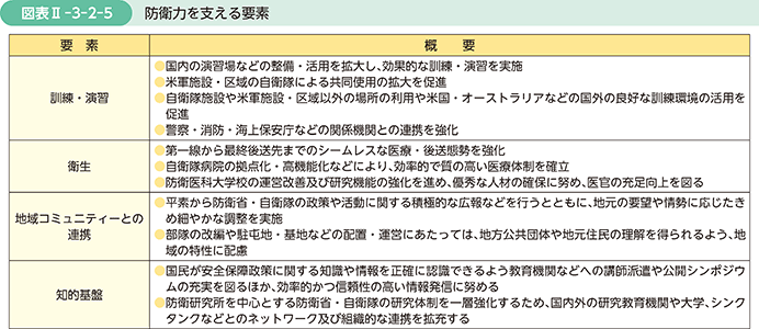 図表II-3-2-5　防衛力を支える要素