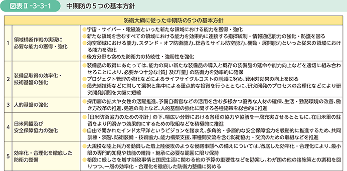 図表II-3-3-1　中期防の5つの基本方針