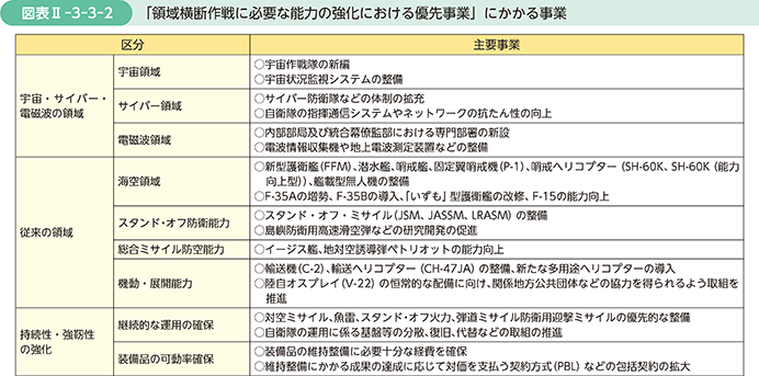 図表II-3-3-2　「領域横断作戦に必要な能力の強化における優先事業」にかかる事業