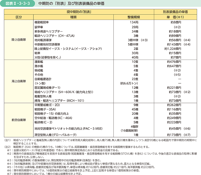 図表II-3-3-3　中期防の「別表」及び別表装備品の単価