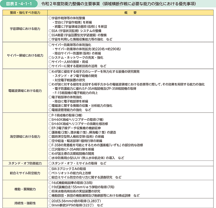 図表II-4-1-1　令和2年度防衛力整備の主要事業