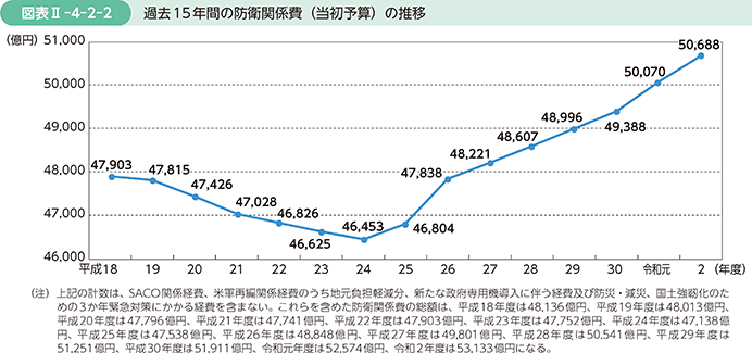 図表II-4-2-2　過去15年間の防衛関係費（当初予算）の推移