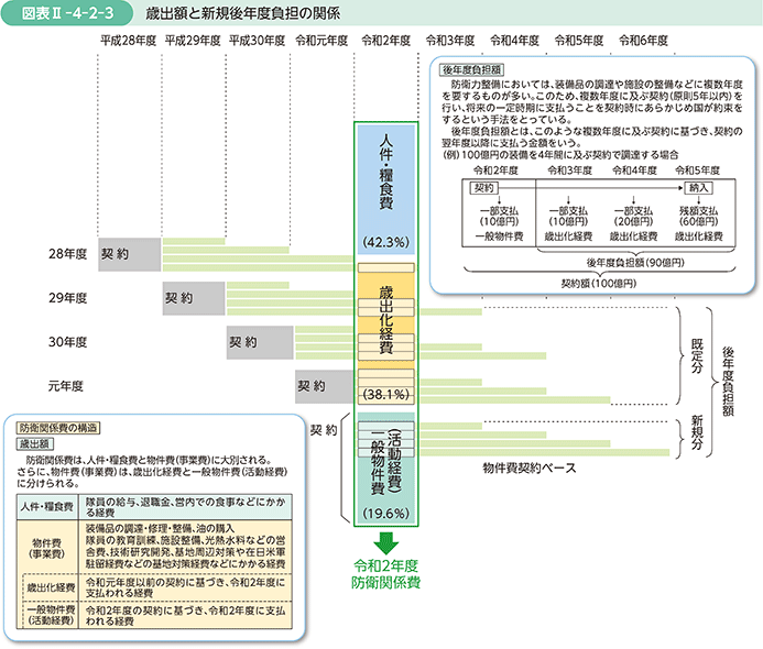 図表II-4-2-3　歳出額と新規後年度負担の関係