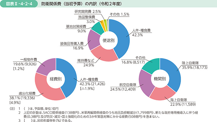 図表II-4-2-4　防衛関係費（当初）の内訳（令和2年度）