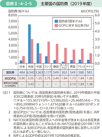 図表II-4-2-5　主要国の国防費