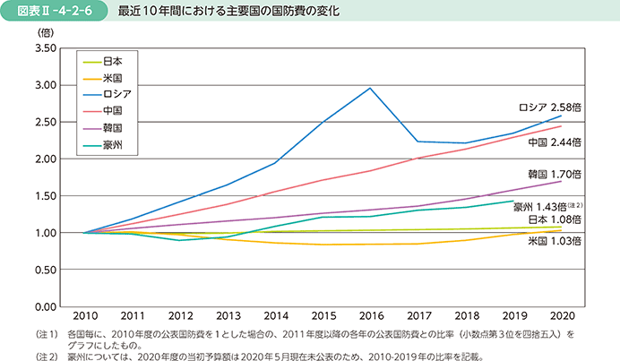 図表II-4-2-6　最近10年間における主要国の国防費の変化