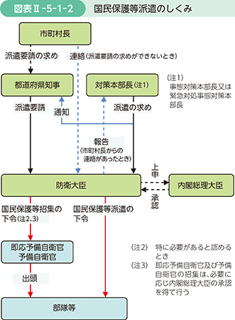 図表II-5-1-2　国民保護等派遣のしくみ