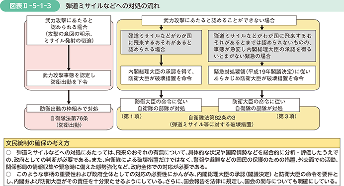 図表II-5-1-3　弾道ミサイルなどへの対処の流れ