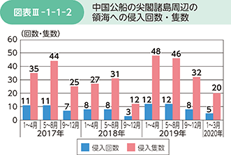 図表III-1-1-2　中国公船の尖閣諸島周辺の領海への侵入回数・隻数