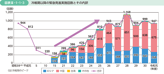 図表III-1-1-3　冷戦期以降の緊急発進実施回数とその内訳