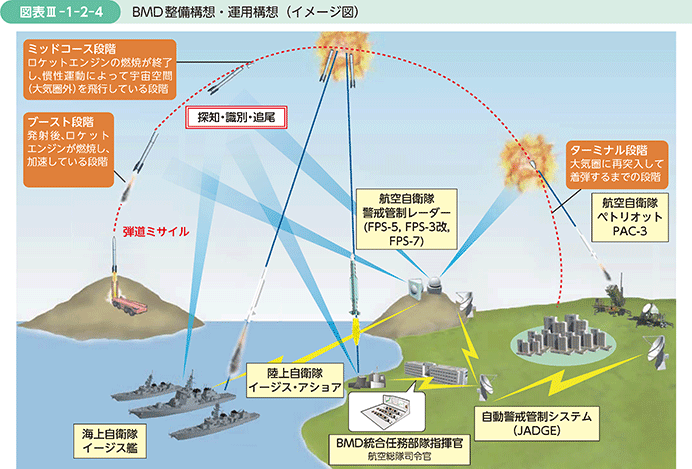 図表III-1-2-4　BMD整備構想・運用構想（イメージ図）