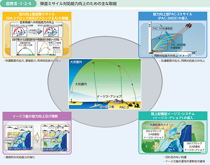 図表III-1-2-5　弾道ミサイル対処能力向上のための主な取組