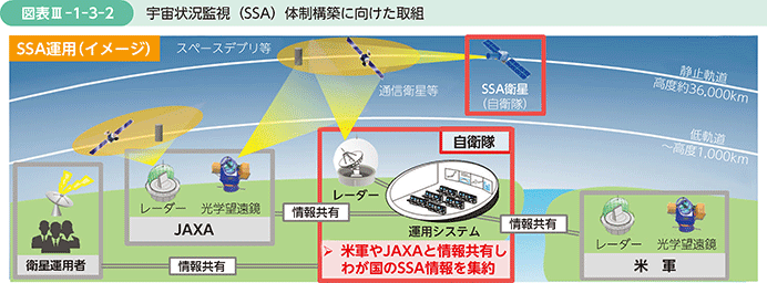 図表III-1-3-2　宇宙状況監視（SSA）体制構築に向けた取組