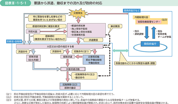 図表III-1-5-1　要請から派遣、撤収までの流れ及び政府の対応