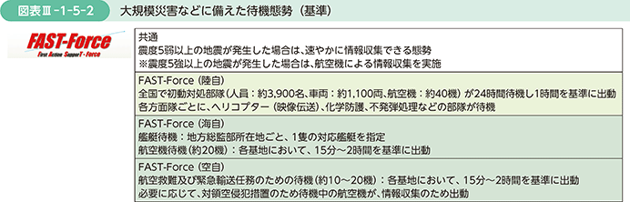 図表III-1-5-2　大規模災害などに備えた待機態勢（基準）