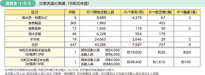 図表III-1-5-3　災害派遣の実績（令和元年度）