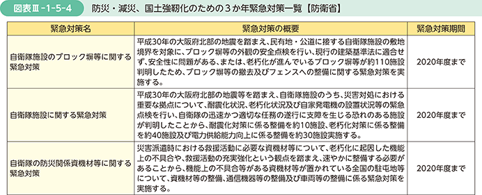 図表III-1-5-4　防災・減災、国土強靭化のための3か年緊急対策一覧【防衛省】