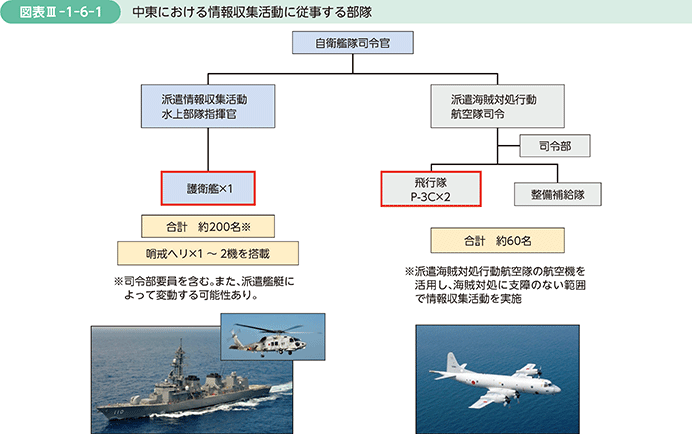 図表III-1-6-1　中東における情報収集活動に従事する部隊