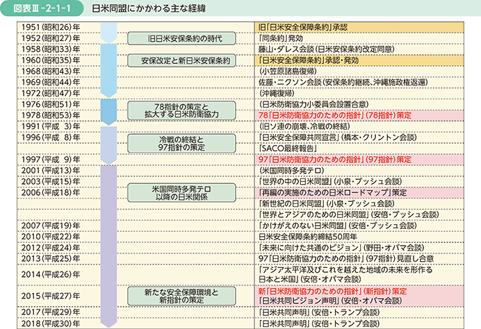 図表III-2-1-1　日米同盟にかかわる主な経緯