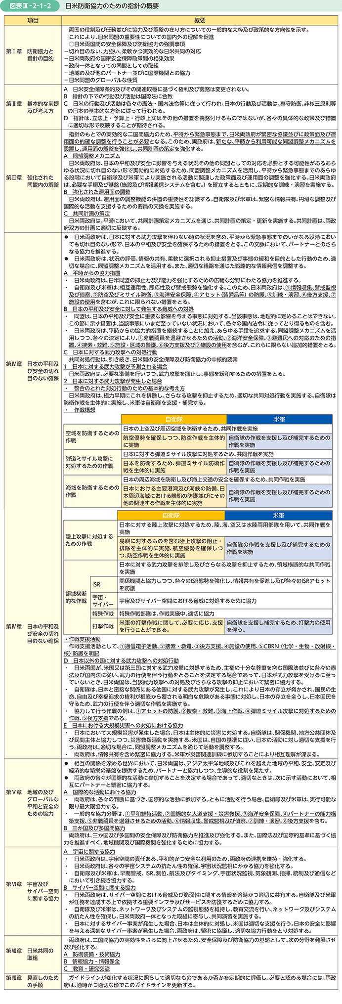 図表III-2-1-2　日米防衛協力のための指針の概要