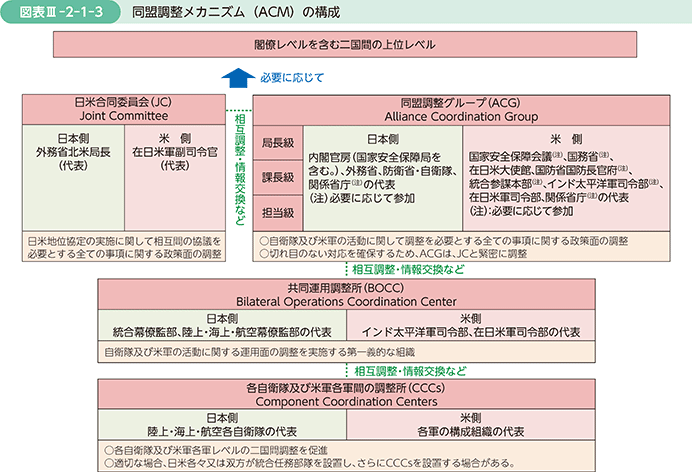 図表III-2-1-3　同盟調整メカニズム（ACM）の構成