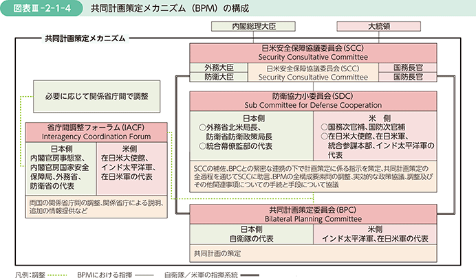 図表III-2-1-4　共同計画策定メカニズム（BPM）の構成