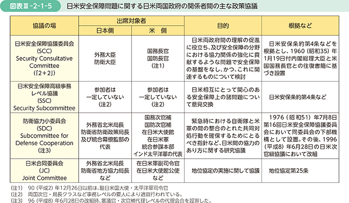 図表III-2-1-5　日米安全保障問題に関する日米両国政府の関係者間の主な政策協議