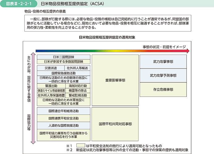 図表III-2-2-1　日米物品役務相互提供協定（ACSA